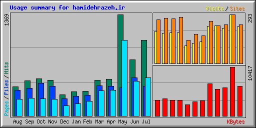 Usage summary for hamidehrazeh.ir